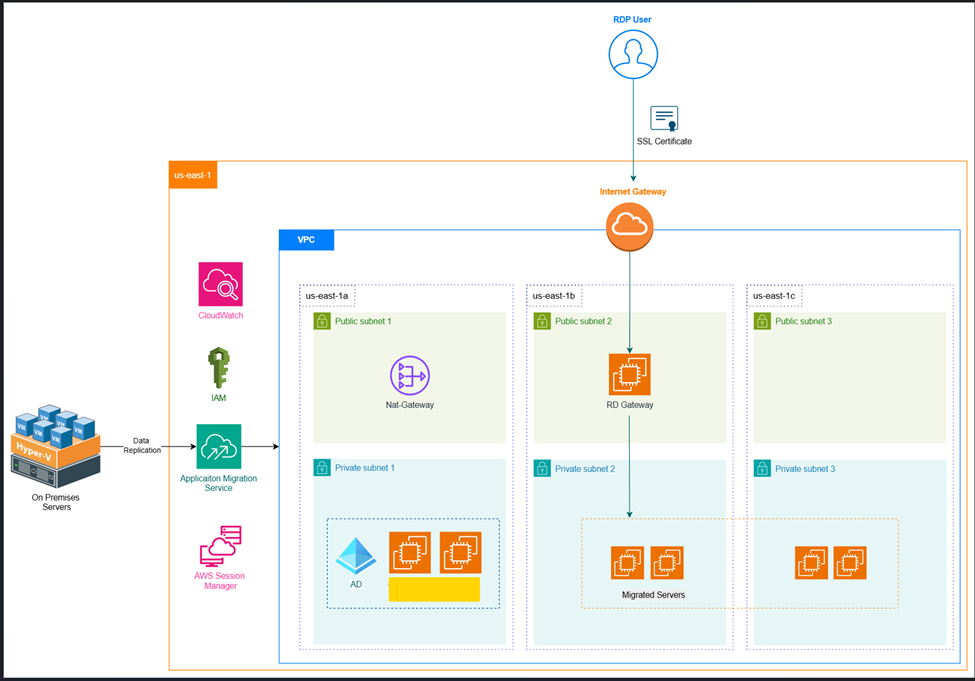 AWS architecture for migrated workloads