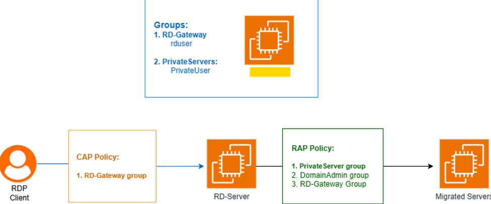 Remote Desktop Gateway in AWS