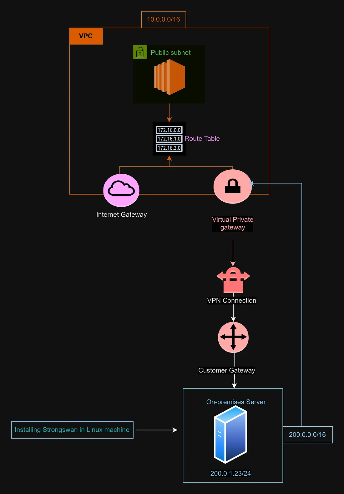 High-level VPN traffic flow between on-premises and AWS